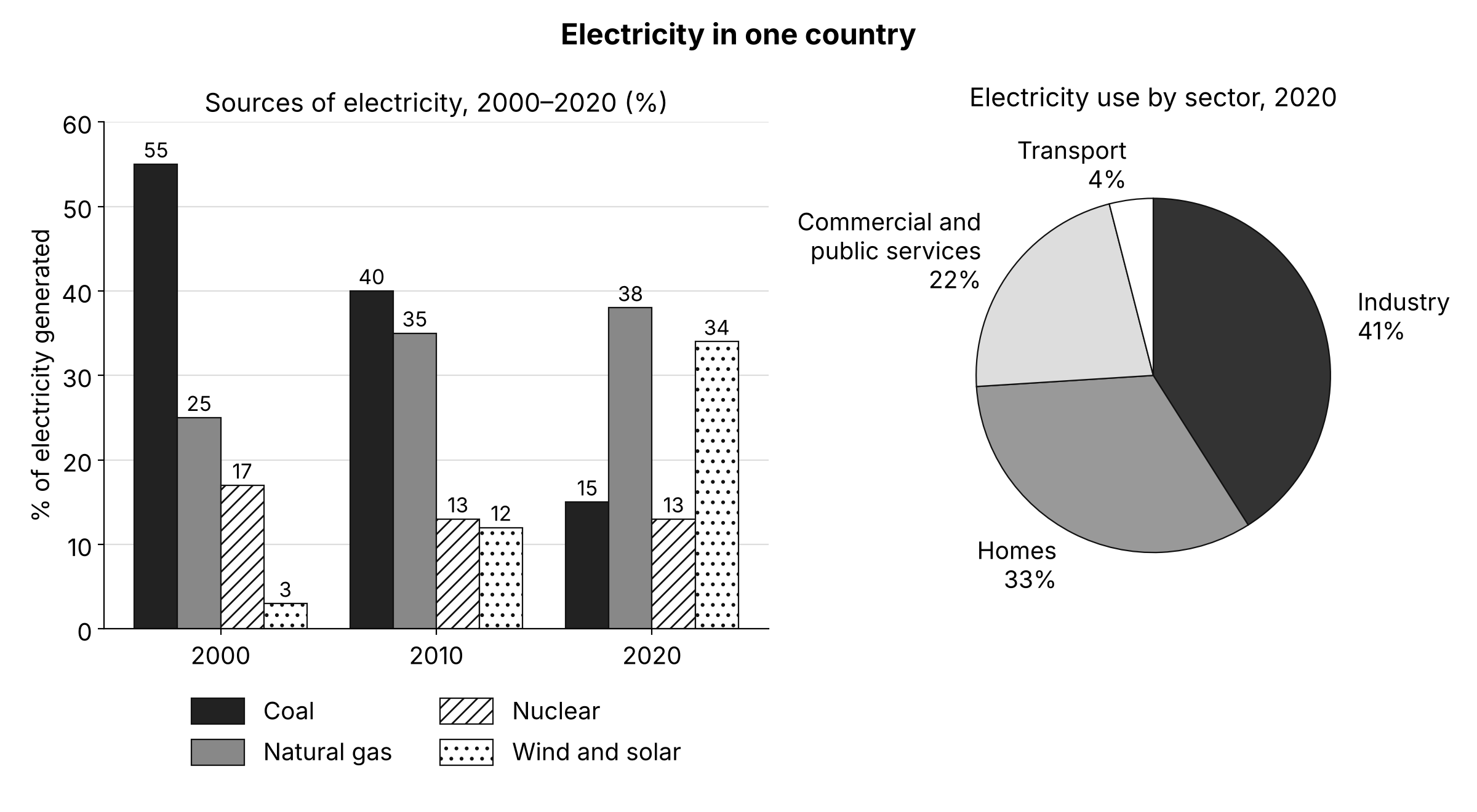 Bar chart of electricity sources in one country in 2000, 2010 and 2020, and pie chart of electricity use by sector in 2020