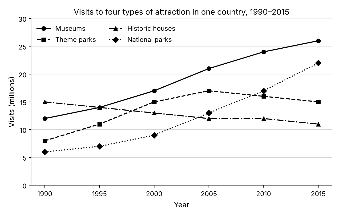 Line graph of visits, in millions, to museums, theme parks, historic houses and national parks in one country, 1990–2015