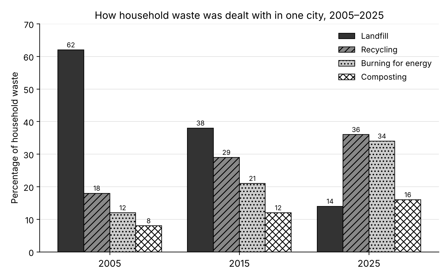Bar chart showing the percentage of household waste in one city that went to landfill, recycling, burning for energy and composting in 2005, 2015 and 2025