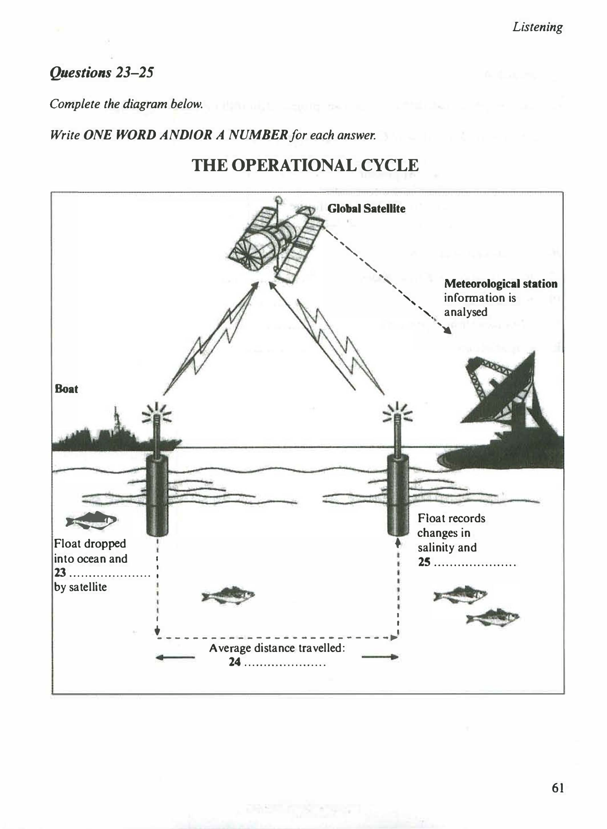 Original Cambridge IELTS 7 Test 3 operational cycle diagram for Questions 23–25