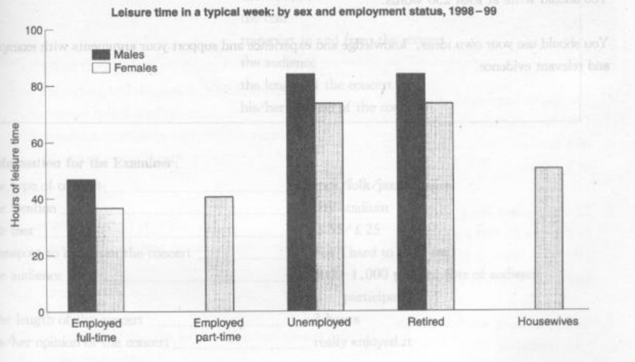 Original chart: weekly leisure hours in 1998–99, by employment status and sex.